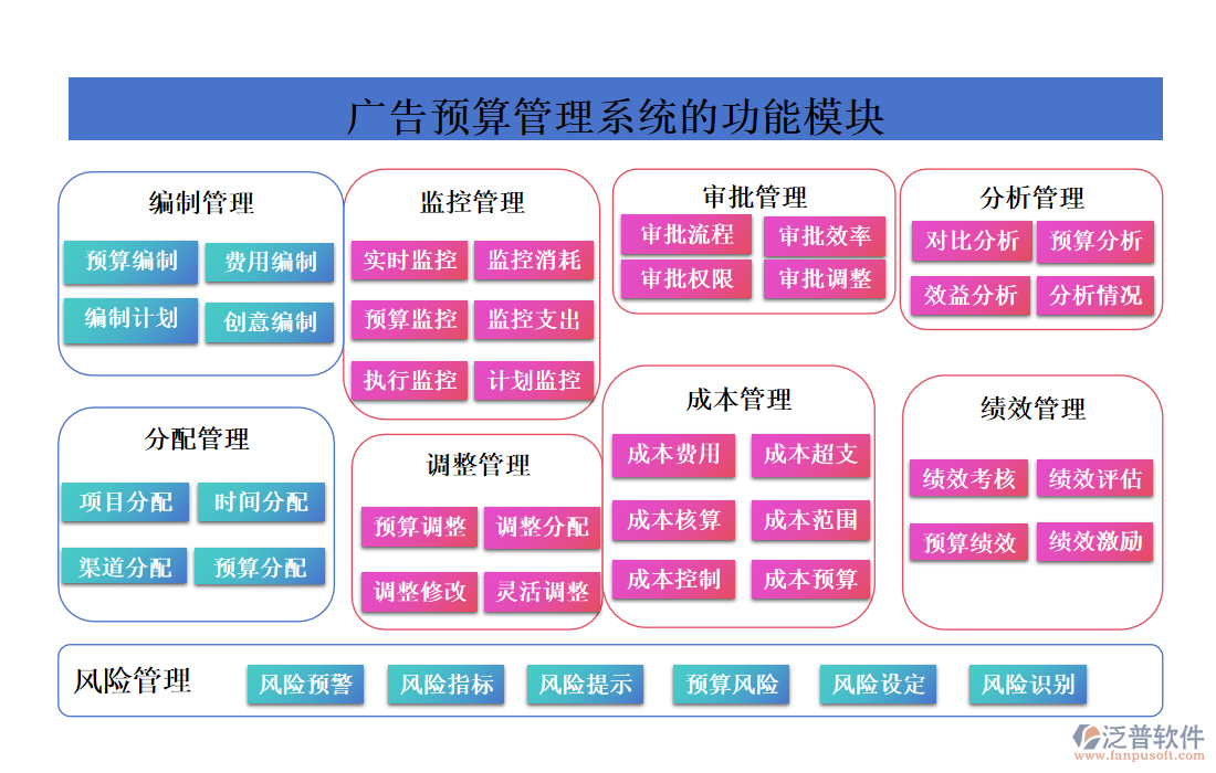 廣告預(yù)算管理系統(tǒng)