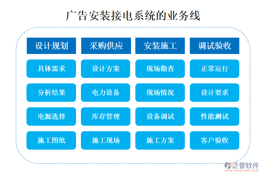 廣告安裝接電系統(tǒng)