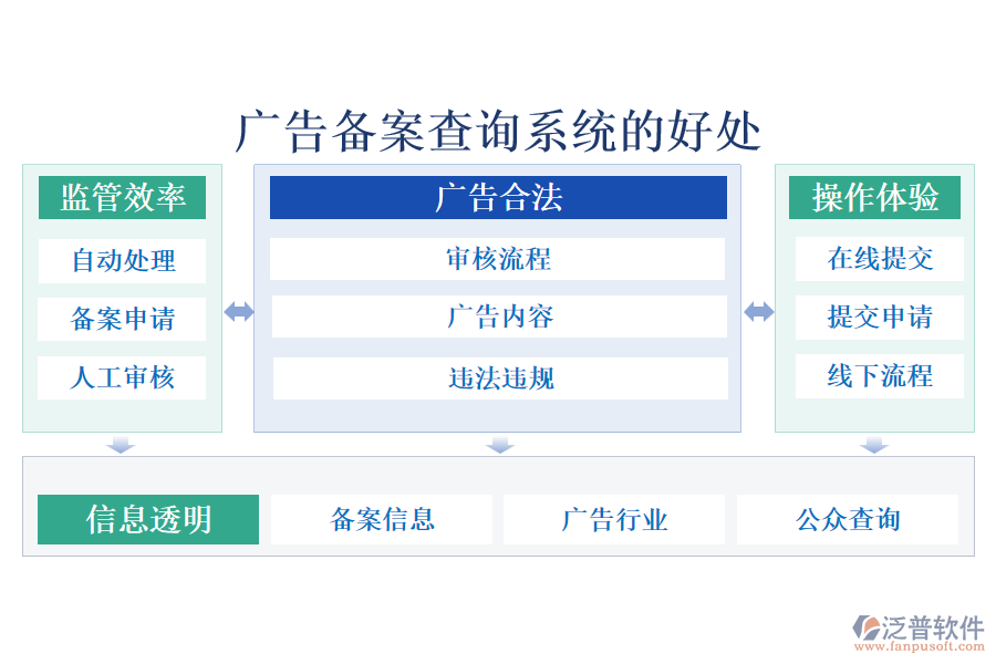 廣告?zhèn)浒覆樵兿到y(tǒng)