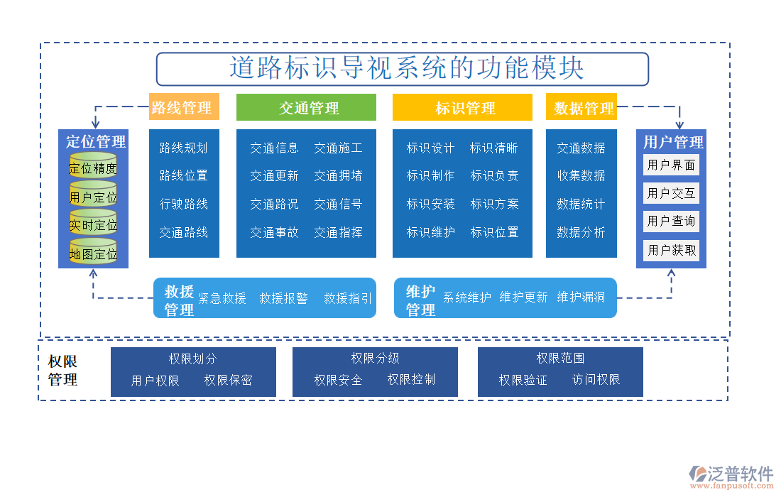 道路標(biāo)識(shí)導(dǎo)視系統(tǒng)