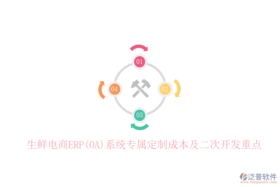 生鮮電商ERP(OA)系統(tǒng)專屬定制成本及<a href=http://52tianma.cn/Implementation/kaifa/ target=_blank class=infotextkey>二次開發(fā)</a>重點