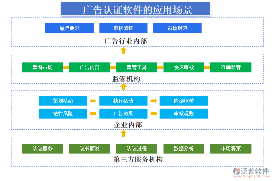 廣告認(rèn)證軟件