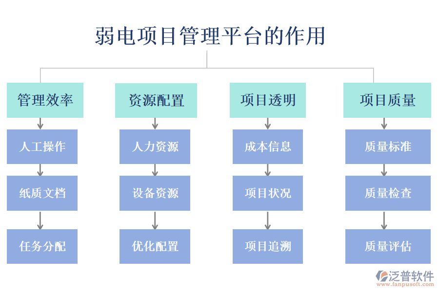 弱電項(xiàng)目管理平臺(tái)