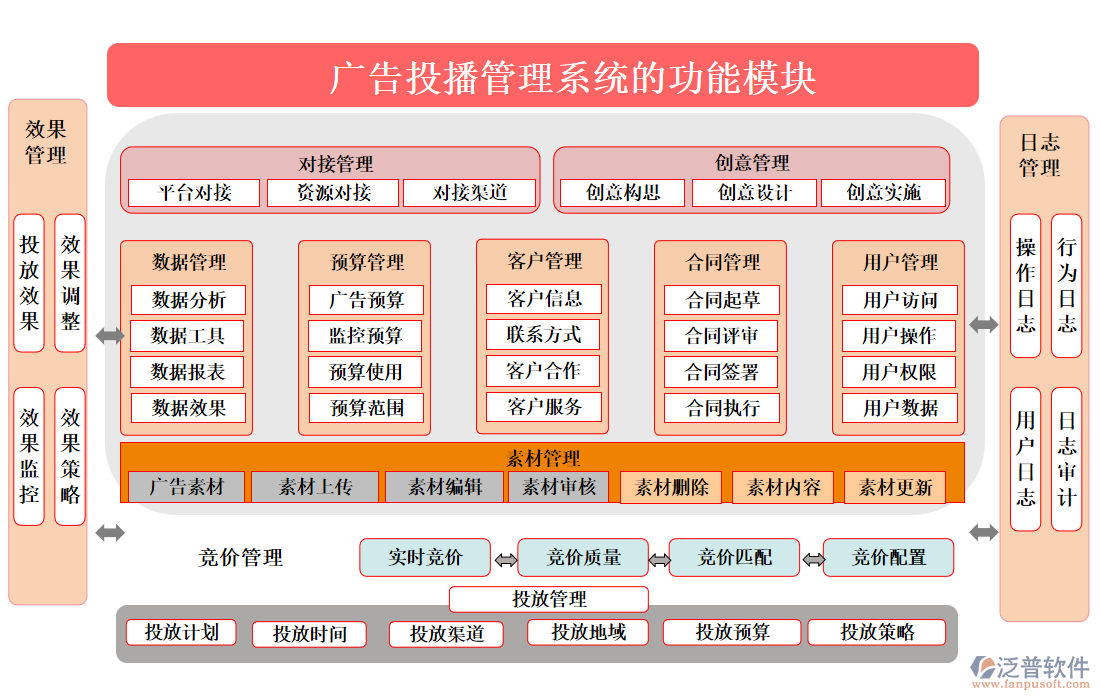 廣告投播管理系統(tǒng)