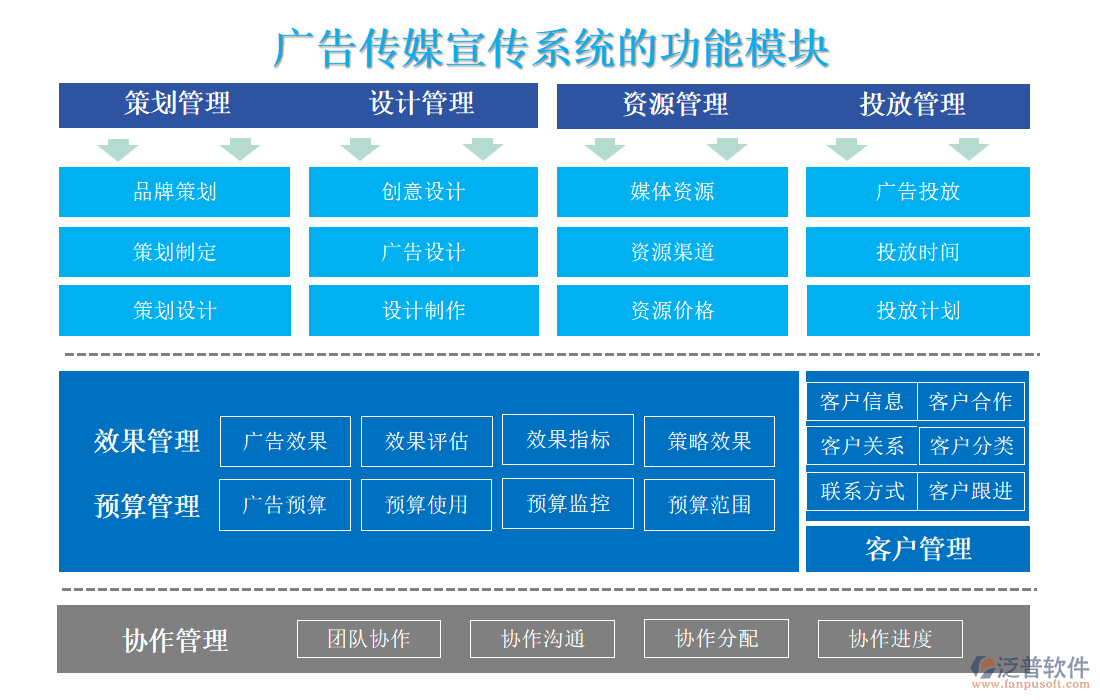 廣告?zhèn)髅叫麄飨到y(tǒng)