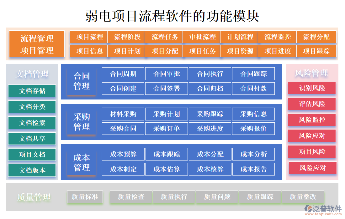 弱電項目流程軟件