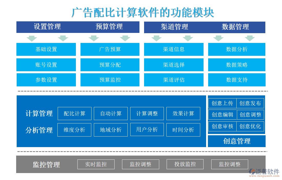 廣告配比計算軟件