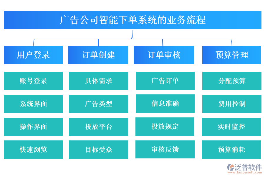 廣告公司智能下單系統(tǒng)