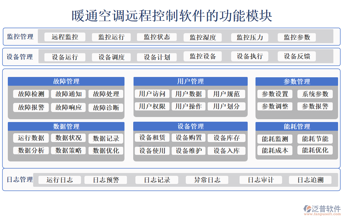 暖通空調遠程控制軟件