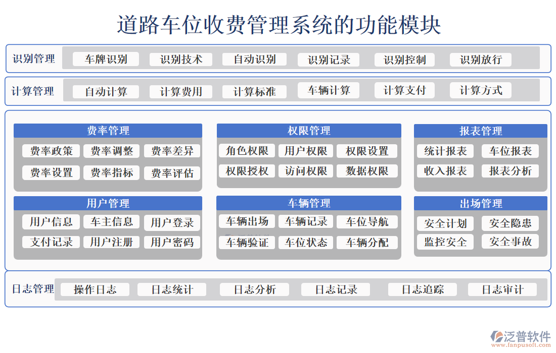 道路車位收費(fèi)管理系統(tǒng)