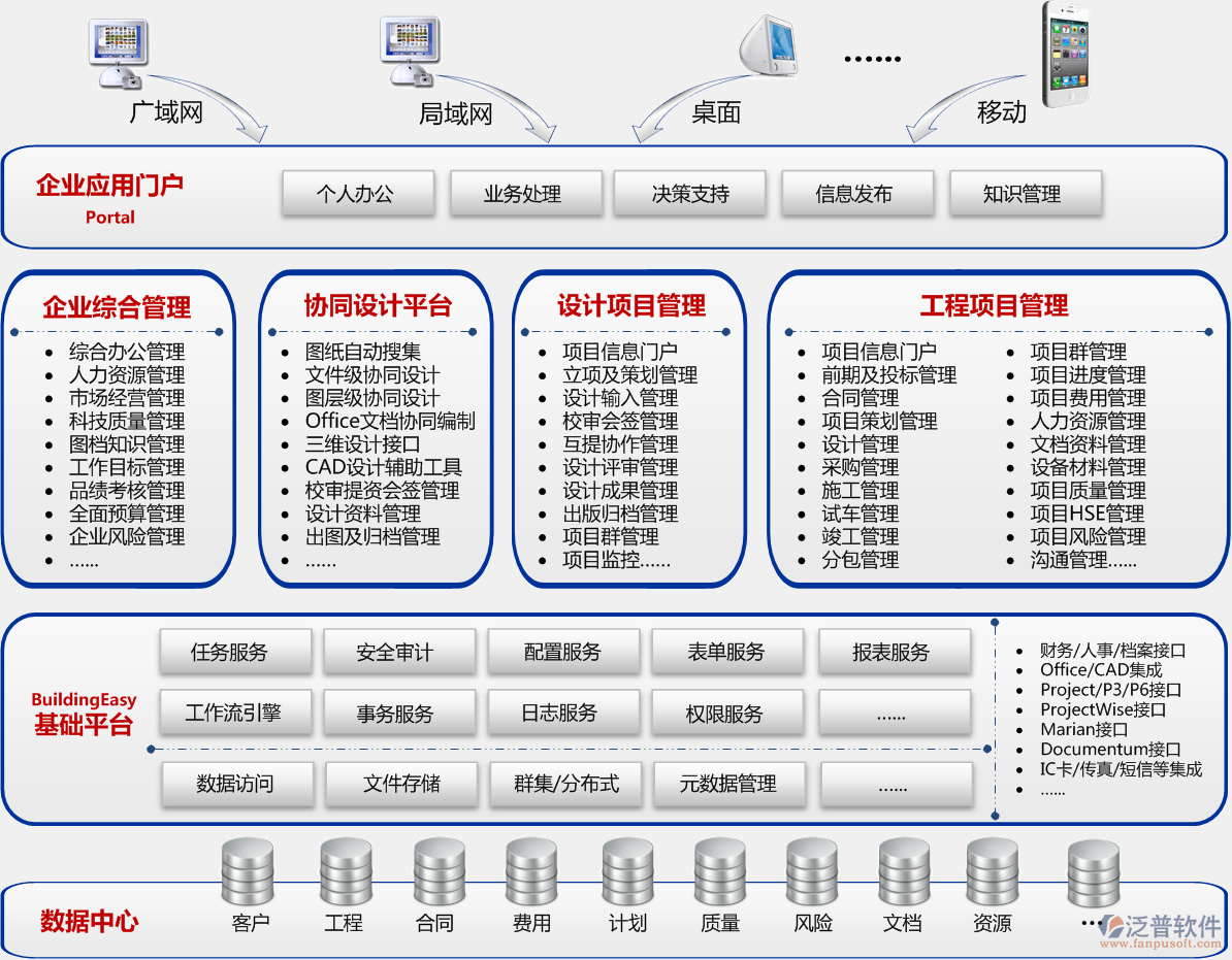 BuildingEasy軟件平臺(tái)，SOA、數(shù)據(jù)存儲(chǔ)、訪問、插入、更新、備份，接口、表單自定義、流程自定義