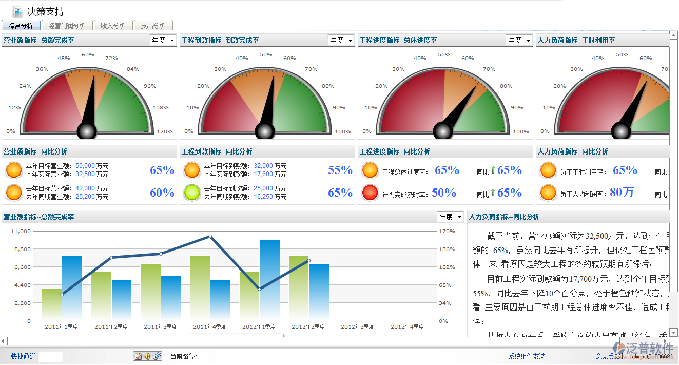 管理決策支持、人員查詢、款項查詢、 項目查詢、成果查詢、圖形并茂