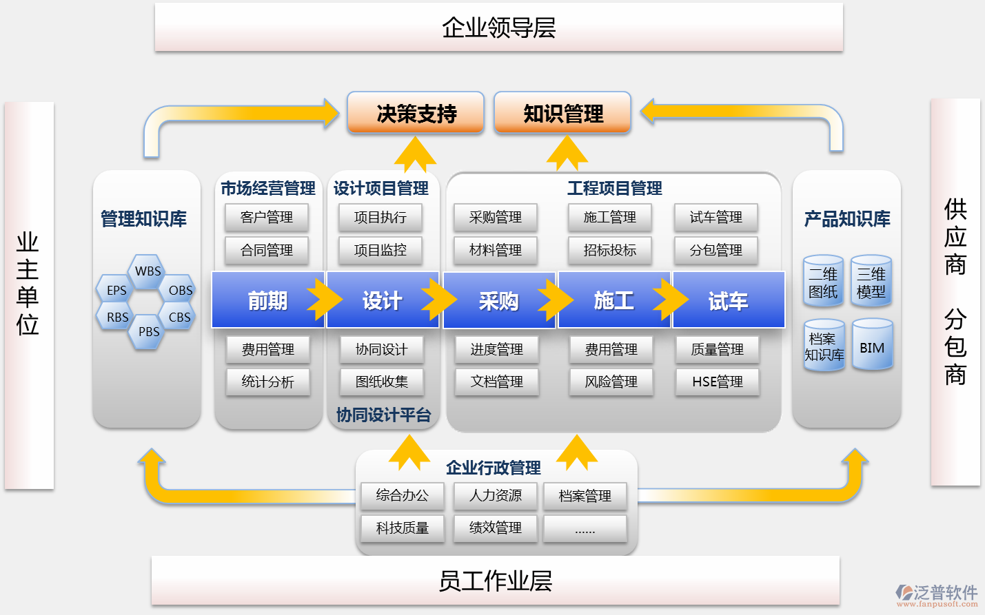 BuildingEasy軟件平臺，SOA、數(shù)據(jù)存儲、訪問、插入、更新、備份，接口、表單自定義、流程自定義