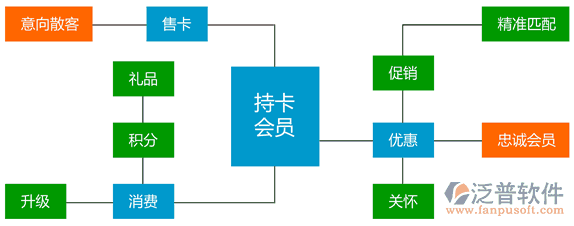 汽車美容連鎖軟件、連鎖服務(wù)軟件、美容美發(fā)連鎖軟件，會(huì)員營(yíng)銷流程圖