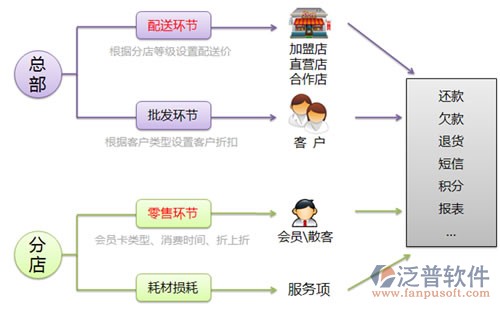 汽車美容連鎖軟件