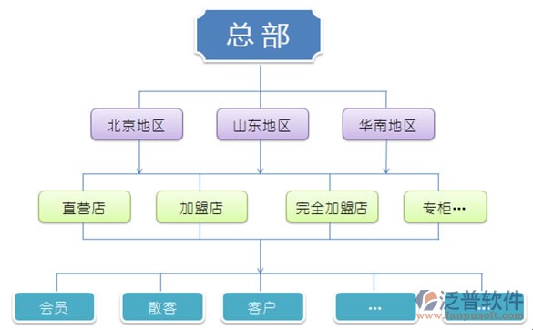 零售連鎖軟件(旗艦版)拓撲圖