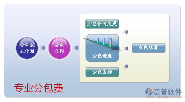 專業(yè)分包費(fèi)